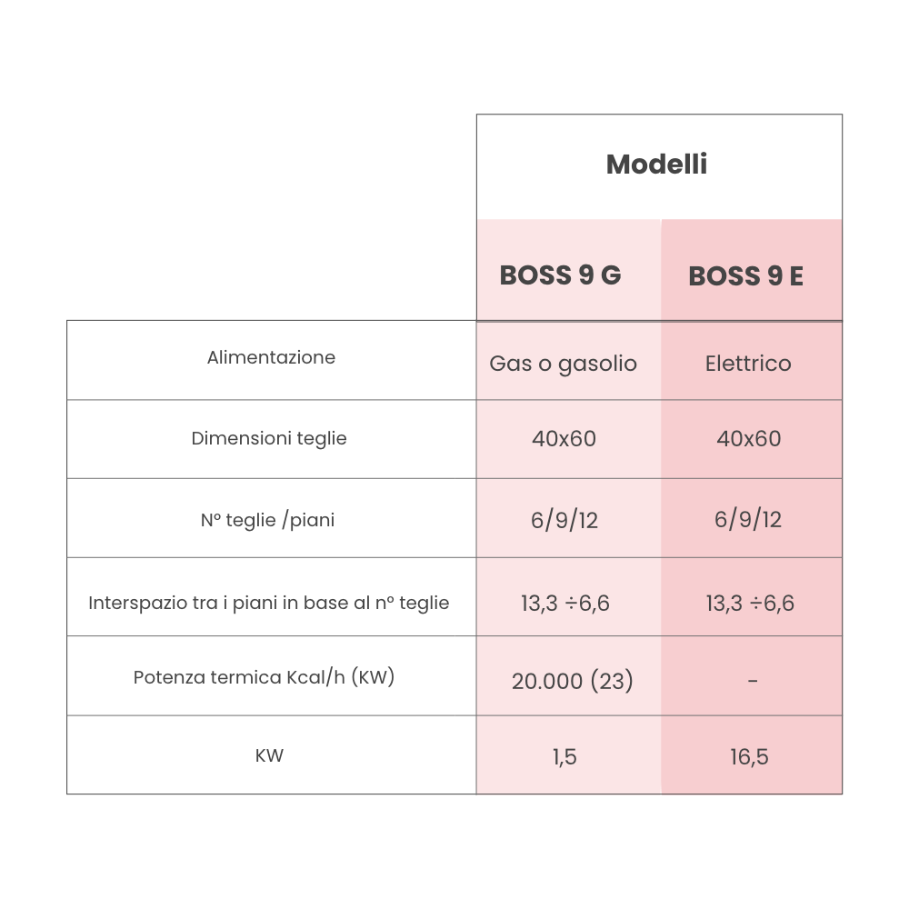 Real Forni Boss 9 four rotatif 40x60 9 niveaux